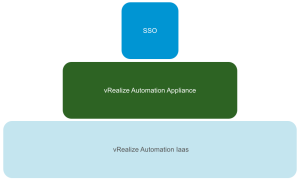 vRA Components