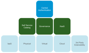 vRA Functions